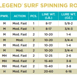 St. Croix Legend Surf Spinning Rods