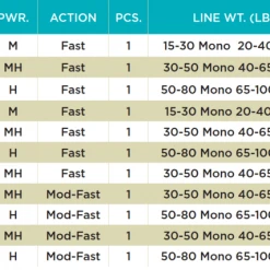 St. Croix Mojo Salt Conventional Rods