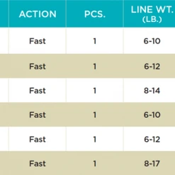 St. Croix Mojo Yak Spinning Rods