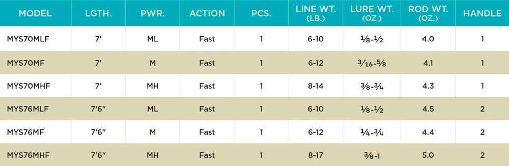 St. Croix Mojo Yak Spinning Rods