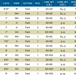 St. Croix Premier Musky Rods