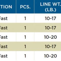 St. Croix Triumph Casting Rods
