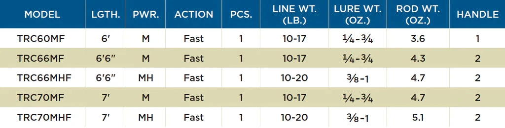 St. Croix Triumph Casting Rods