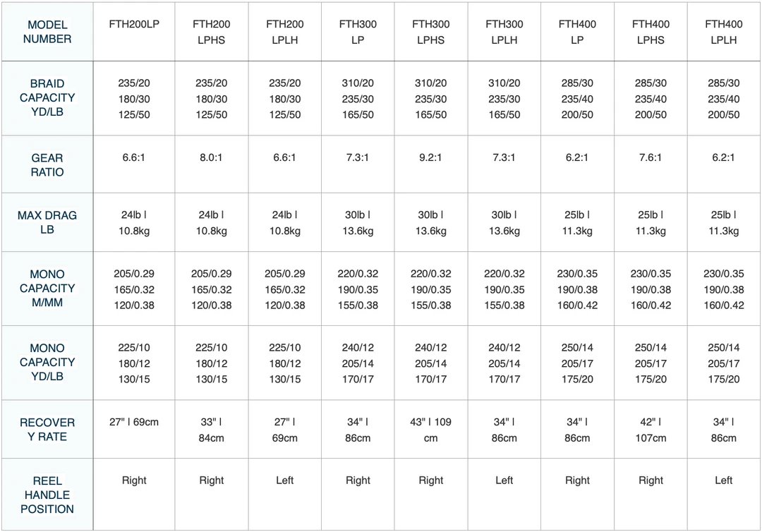 Penn Fathom Low Profile Baitcasting Conventional Reels