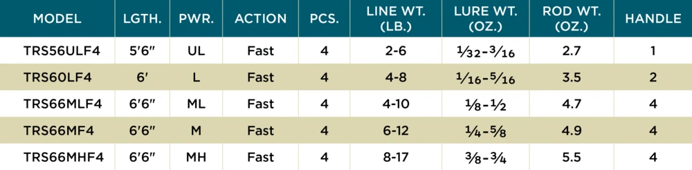 St. Croix Triumph Travel Spinning Rods