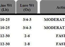 Tica UMGA Surf Spinning Rods